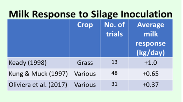 Milk response to silage inoculation table