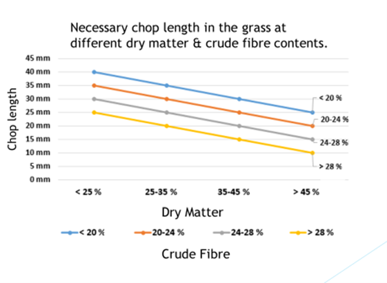 Chop length chart for grass silage